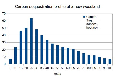 Carbon sequestration profile of a typical new woodland over 100 years